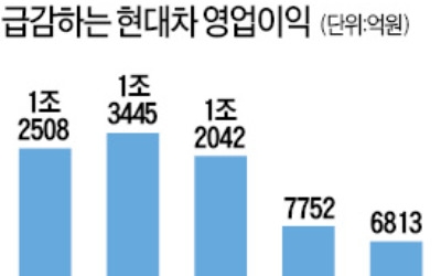 영업익 반토막 현대車… "2분기부터 좋아진다"