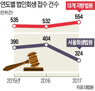 기업들이 회피하는 '서울회생법원'