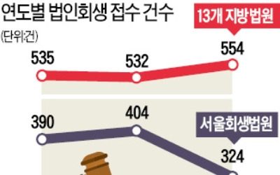 기업들이 회피하는 '서울회생법원'