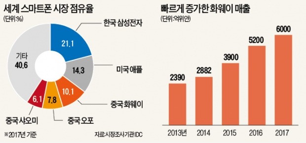 "中 5G 굴기 방관 못해"… 美, ZTE 이어 화웨이에 칼 뺐다