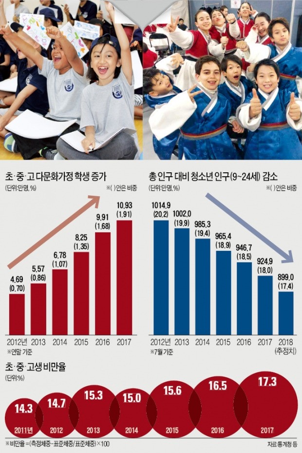 年 1만명씩 늘어나는 다문화 초·중·고생… 10만명 넘었다