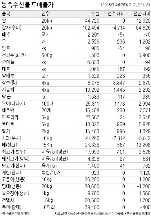 [농수산물 시세] 한우 가격 오름세… 돼지·닭고기는 떨어져