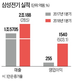 삼성전기 영업이익 6배 '껑충'… 그뒤엔 '전자산업의 쌀' MLCC