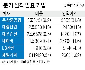 네이버, 1분기 매출 사상 최대… 영업익은 11.6% 줄어