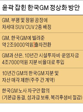 美 GM, 대여금 2.9조 출자전환… 산업銀과 '뉴머니' 4.7조원 투입