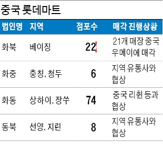 "中 롯데마트 상반기내 전부 매각"