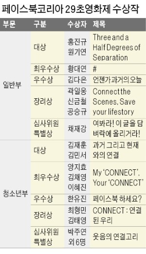 [페이스북코리아 29초국제영화제] 페이스북으로 연결된 사람·일상·사물… 아름다운 소통 빛났다