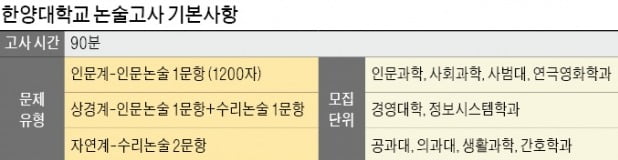 [2019학년도 대입전략] "내신·수능 최저기준 반영 안해 합격 점수와 경쟁률이 높아요"