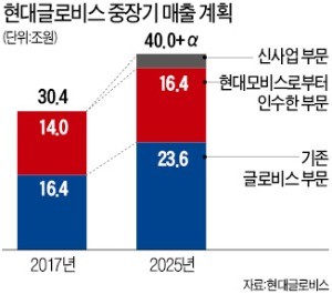 "2025년 현대글로비스, 글로벌 차량공유사로 도약"