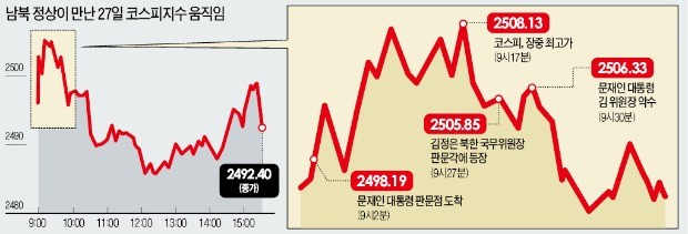 문재인 대통령·김정은 '고속鐵 언급'에 철도株 급등… 외국인 '트리플 매수' 나서