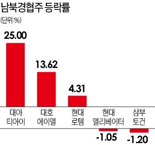 문재인 대통령·김정은 '고속鐵 언급'에 철도株 급등… 외국인 '트리플 매수' 나서