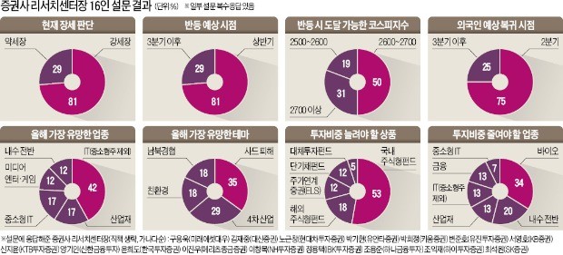 "코리아 디스카운트 해소 기대… 연내 2700 간다"