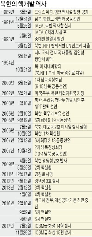 문 대통령 "세계에 큰 선물 될 것"… 김정은 "이건 빙산의 일각"