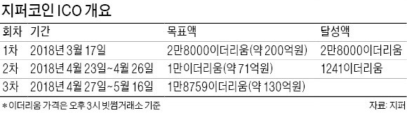 이승행 학력위조 논란에… 지퍼 ICO '좌초 위기'