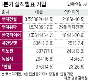 현대건설 영업익 2185억… 10% 줄어