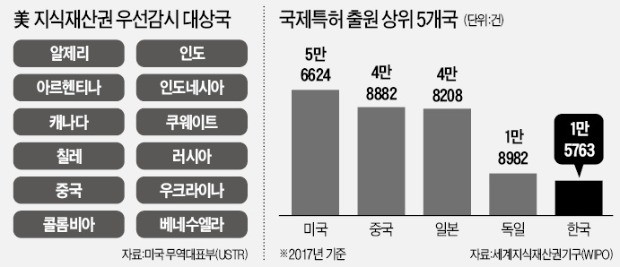 美, 지재권 감시대상 또 지정하자… 中, 미국 반도체장비 압류 반격