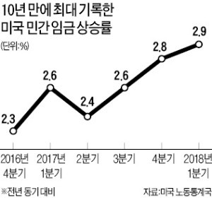 美 임금 10년 만에 최대폭 상승