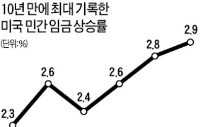 美 임금 10년 만에 최대폭 상승