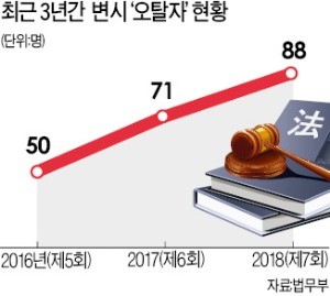 [단독] '8년 공부 도로아미타불'… 로스쿨 '辯試 오탈자' 벌써 200명