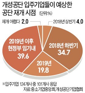 개성공단 기업 96% "재입주 희망"… 이르면 5월 중 訪北승인 신청키로