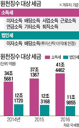 '징수자 과부담 논란' 원천징수 대폭 손본다