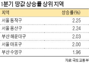 서울 재개발지역 땅값 급등