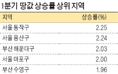 서울 재개발지역 땅값 급등