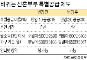 "혼수보다 청약… 새집 신혼부부 몰아주기 시작