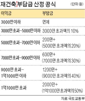 서초구, 이번주 반포현대 재건축 부담금 통보