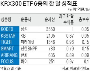 'KRX300 ETF' 출시 한 달… 투자 성적표는