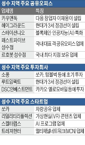 '강북 스타트업 성지' 성수동… 블록체인·AI벤처 몰린다