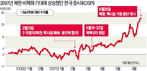 외국계 증권사들 "평화배당 기대되는 한국에 베팅할 때"
