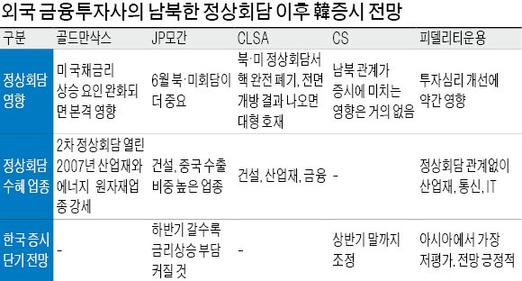 외국계 증권사들 "평화배당 기대되는 한국에 베팅할 때"