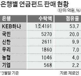 KEB하나은행 개인연금펀드 시장서 두각