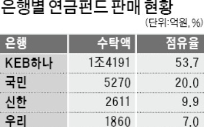 KEB하나은행 개인연금펀드 시장서 두각