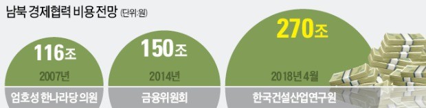 남북 經協에 270兆… 감당하겠나