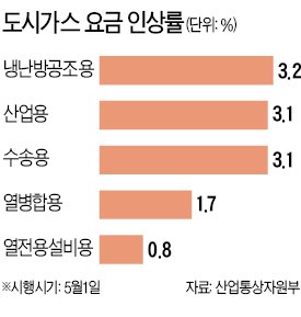 산업용 도시가스료 인상… 영업·주택용 요금은 동결