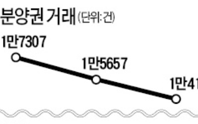 서울 등 조정지역 분양권 거래 '뚝'