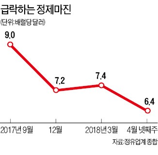 중동산 원유 70弗대 지속… 긴장하는 '정유 빅4'