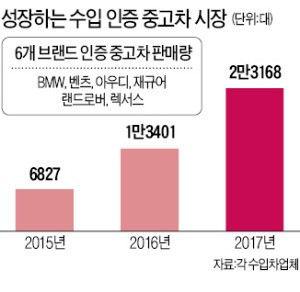 수입차 잘나가니… 인증 중고차 판매도 '껑충'