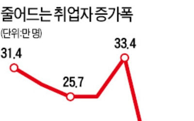 고용마저 회복 안 되면… 올해 3%대 성장 '안갯속'