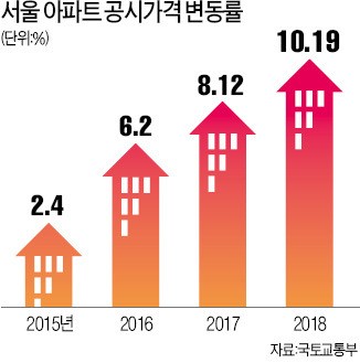 서울 아파트 '보유세 폭탄'… 올해 공동주택 공시가격 10.19% 급등