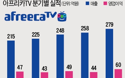 아프리카TV 'e스포츠 날개' 달고 다시 비상