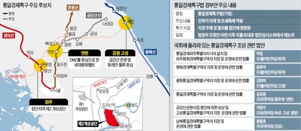 파주 '제2 개성공단' 연천 '생태벨트' 고성 '금강산관광' 통일경제특구 각축전