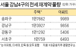 송파구 전세가격이 약세인 이유… 재계약 최다 '헬리오 입주' 영향