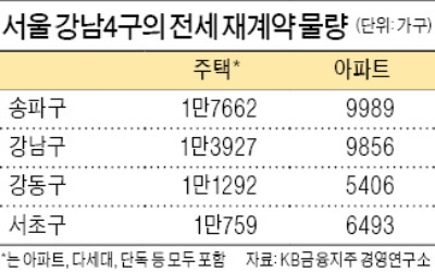 송파구 전세가격이 약세인 이유… 재계약 최다 '헬리오 입주' 영향