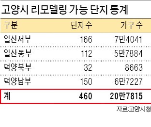 고양시 아파트 20만여 가구 리모델링 '본격 스타트'