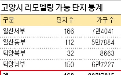 고양시 아파트 20만여 가구 리모델링 '본격 스타트'