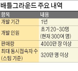 슈팅 게임 배틀그라운드 개발자 1人 성과급 최고 50억원 '대박'