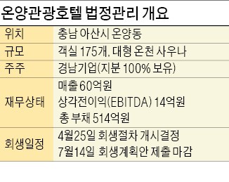 [마켓인사이트] 86년 된 온양관광호텔 법정관리 돌입